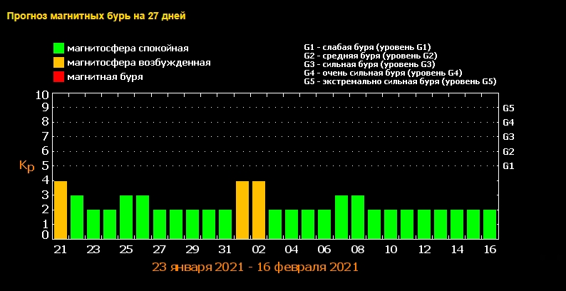 Магнитная буря накроет землю: штормить головы будет два дня подряд